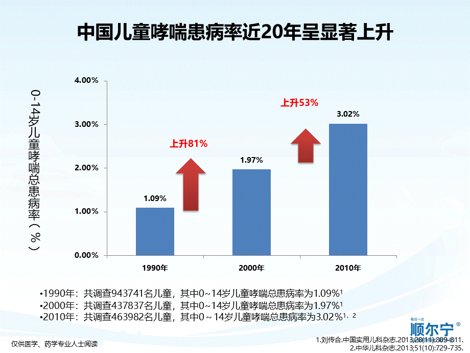 成人18.空气污染-----------白三烯受体拮抗剂在空气污染诱发哮喘中的作用.pptx_第3页