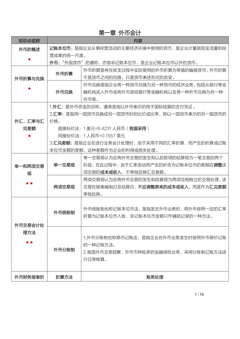 自考00159高级财务会计 高频考点.pdf_第1页