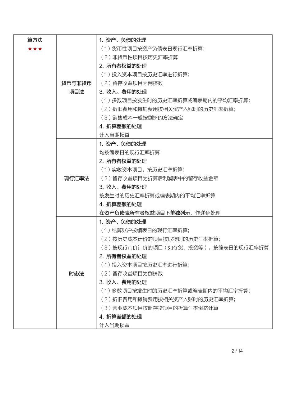 自考00159高级财务会计 高频考点.pdf_第2页