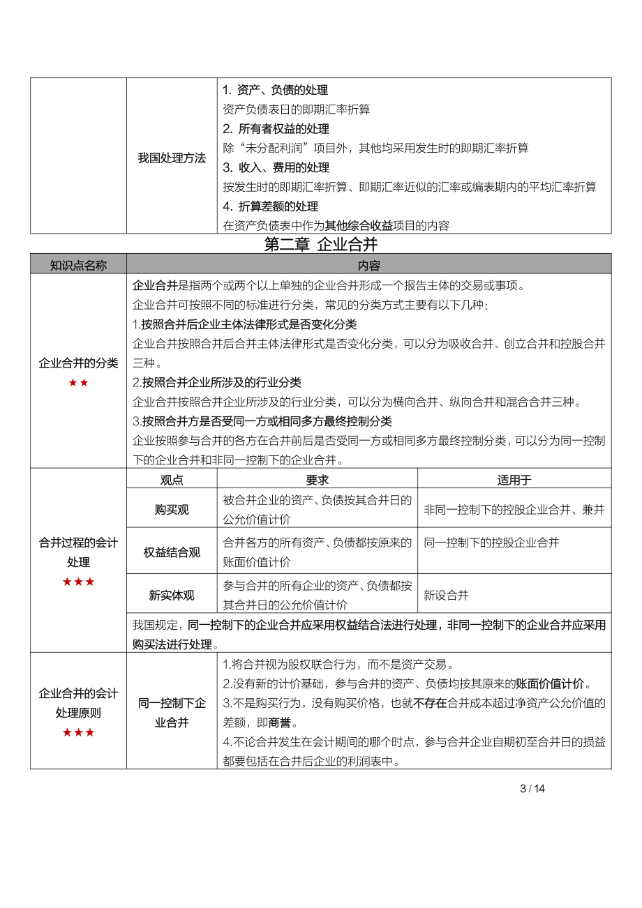 自考00159高级财务会计 高频考点.pdf_第3页