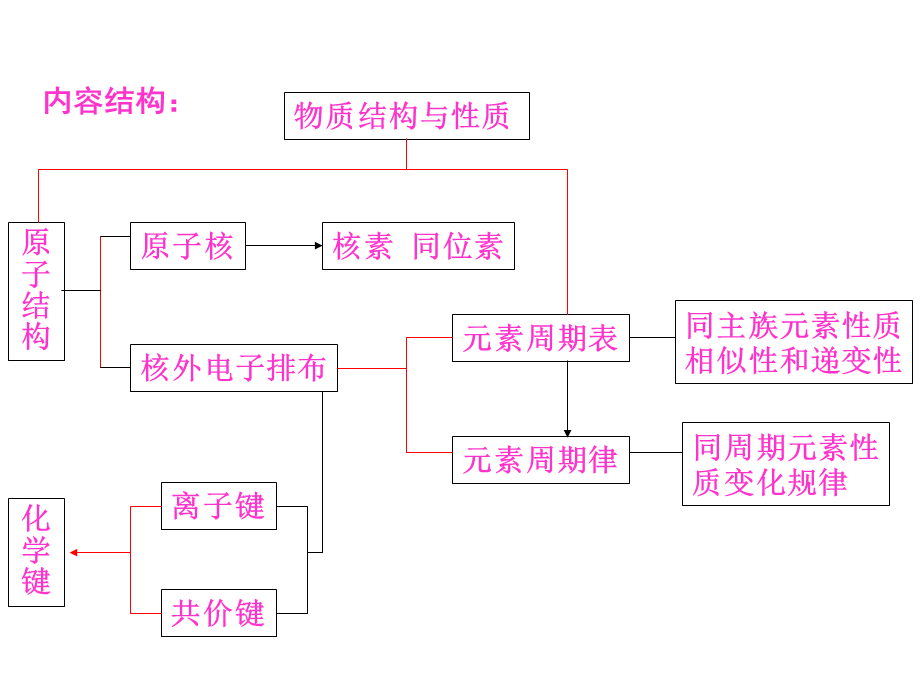 《第1章 物质结构 元素周期律》知识点梳理.ppt_第2页