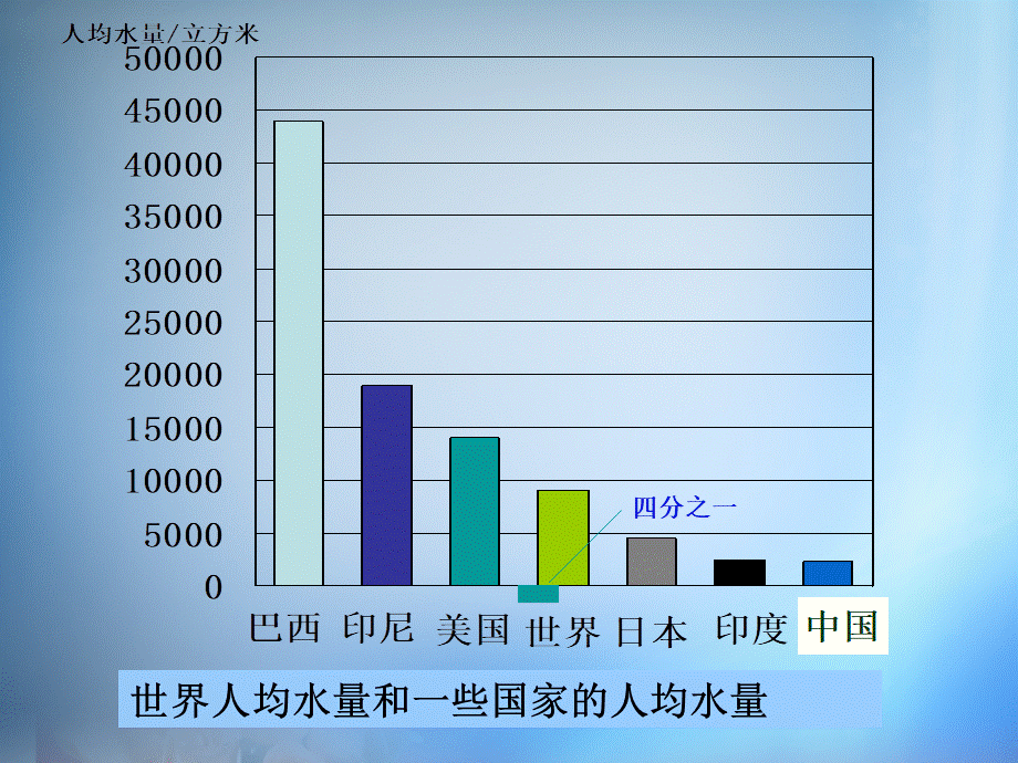 高中化学 4.2《爱护水资源》课件 新人教版选修1.ppt_第3页