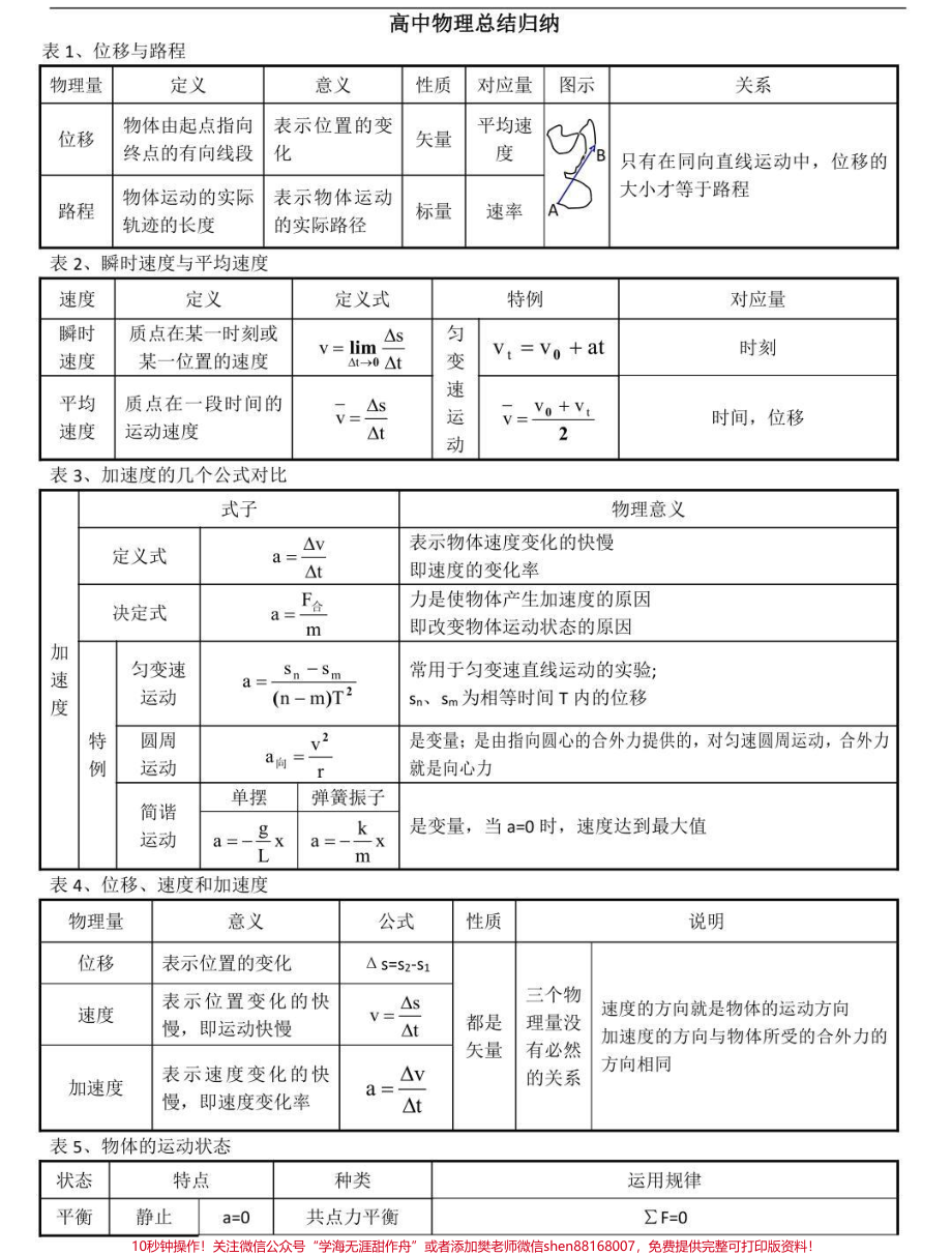 背熟这些你的物理成绩就真的厉害了别再为物理发愁了学起来#物理 #高中物理 #知识点总结 #图文伙伴计划 #抖音图文来了.pdf_第1页