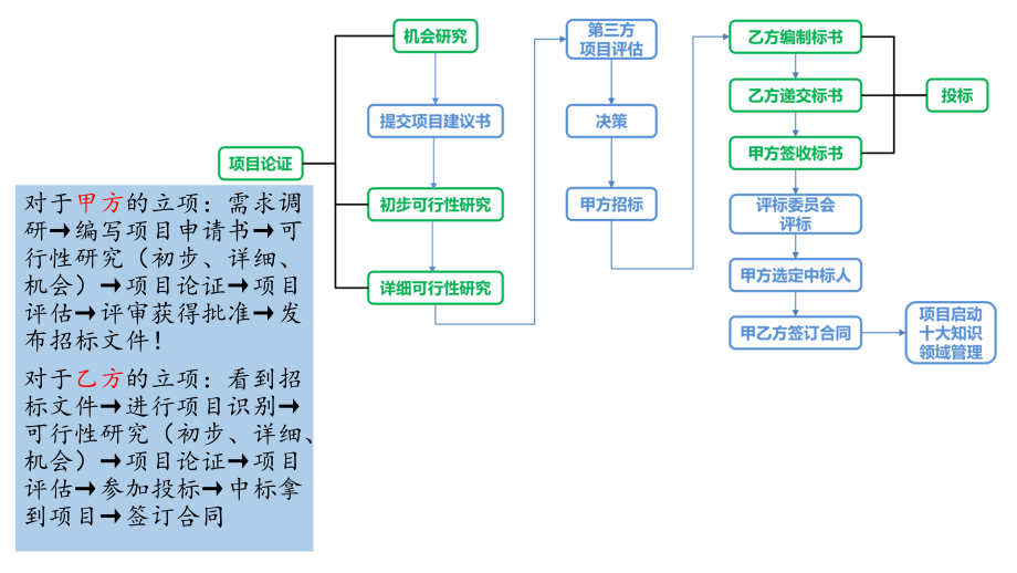 09【第05章】项目立项管理【柯基资源网www.fjha.net】.pdf_第3页