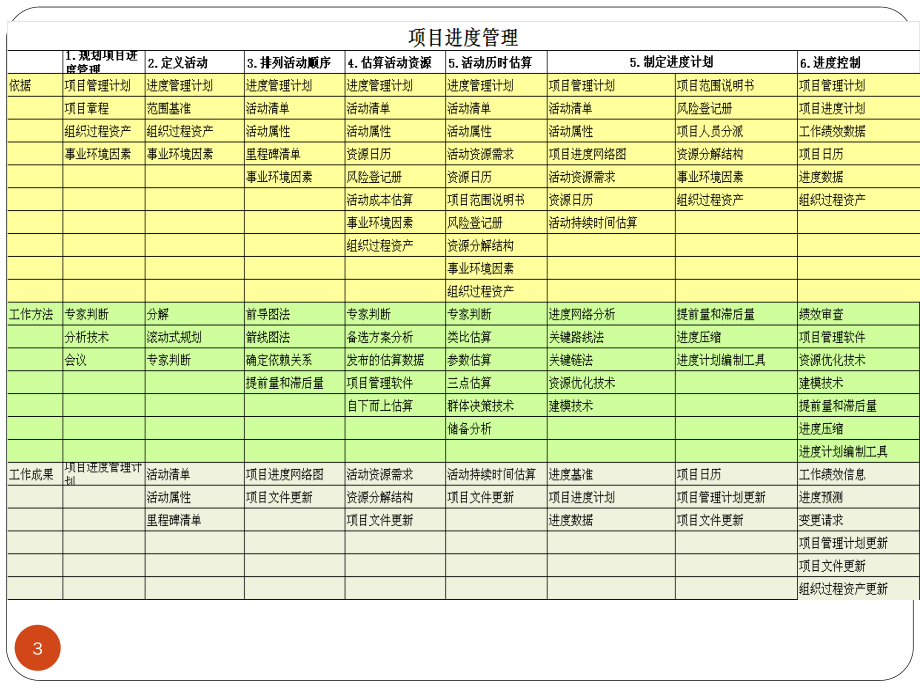 2018年软考中高项培训计算题专题课件(1).pdf_第3页