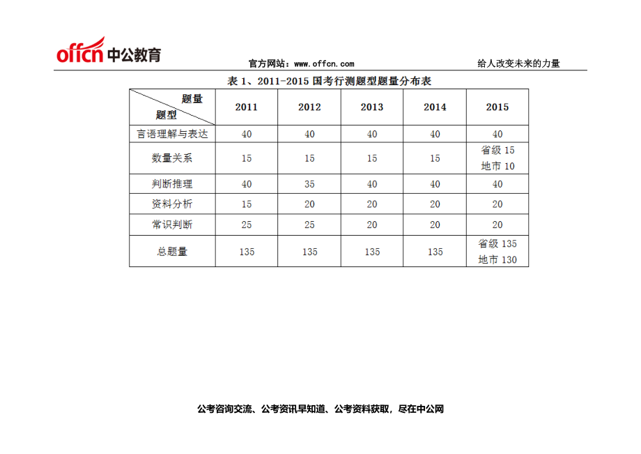 2011—2015国家公务员考试行测考情大揭密.doc_第2页