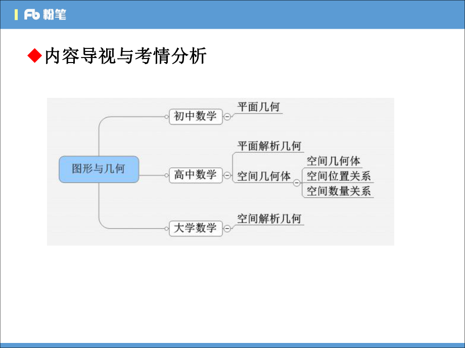 3.19晚上招聘笔试数学系统班理论精讲--图形与几何2-吴倩.pdf_第2页