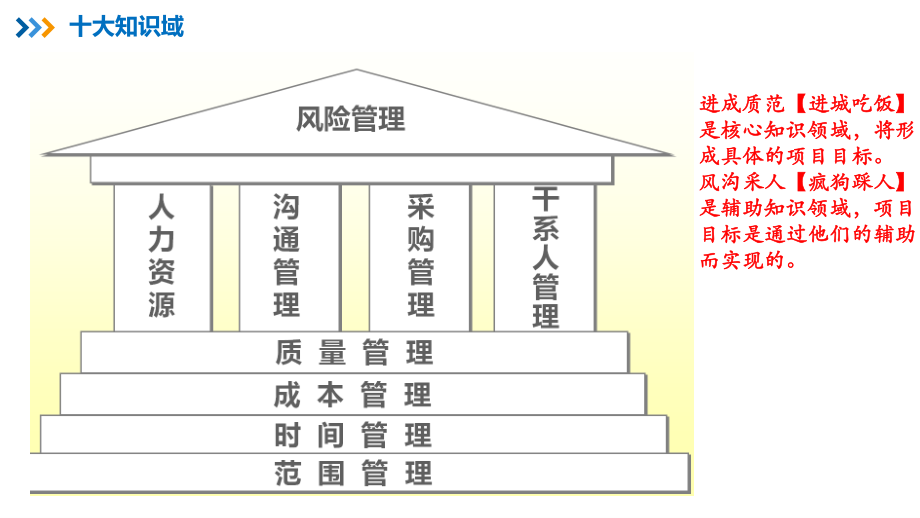 08【第04章】项目管理一般知识【柯基资源网www.fjha.net】.pdf_第3页