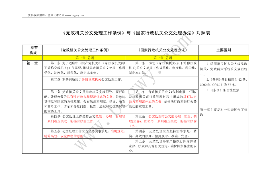 《党政机关公文处理工作条例》与《国家行政机关公文处理办法》对照表.pdf_第1页