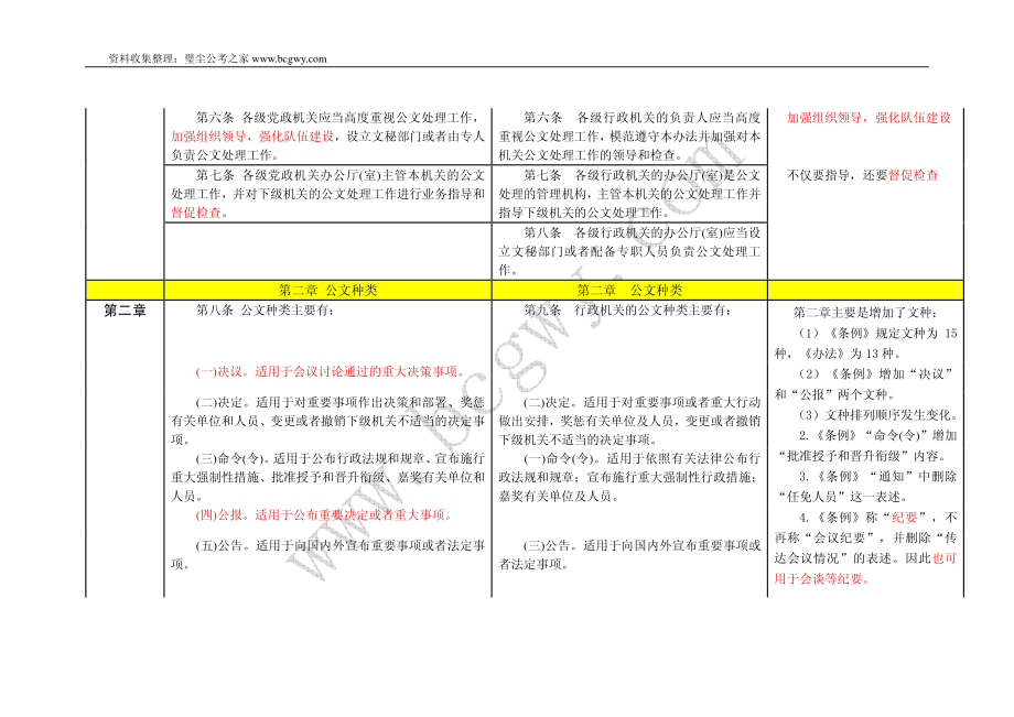 《党政机关公文处理工作条例》与《国家行政机关公文处理办法》对照表.pdf_第2页