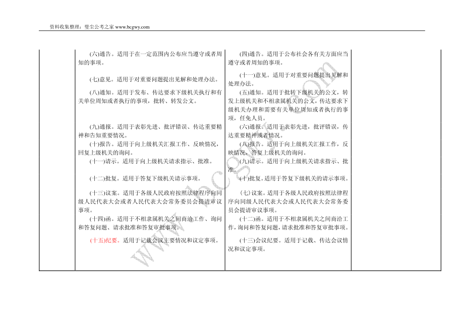 《党政机关公文处理工作条例》与《国家行政机关公文处理办法》对照表.pdf_第3页