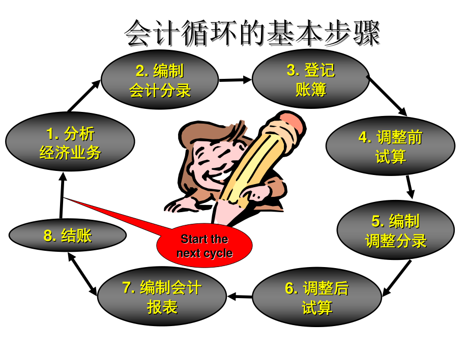 02 会计事项与会计恒等式.pdf_第3页