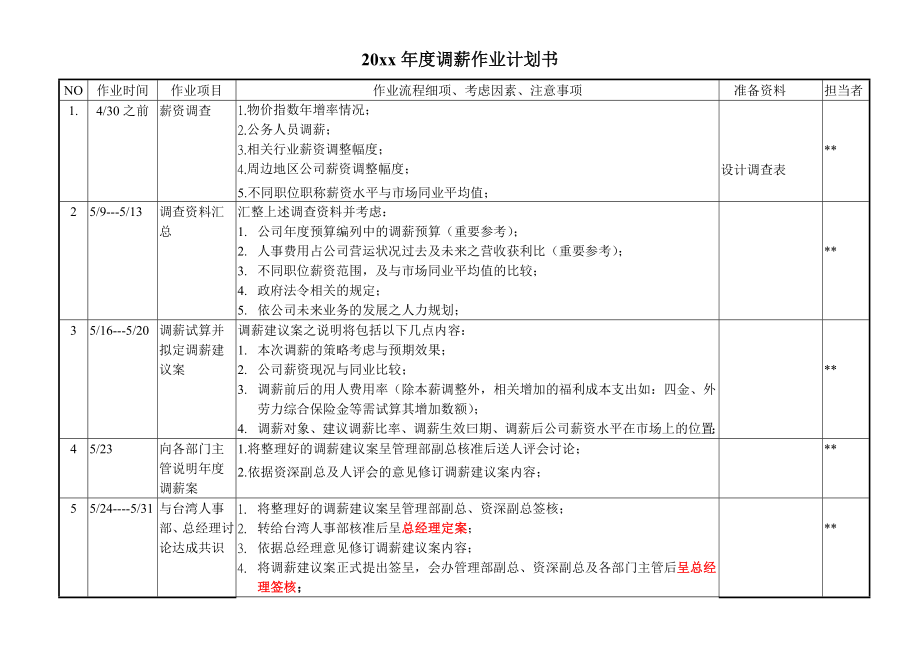 年度调薪作业计划书.doc_第1页