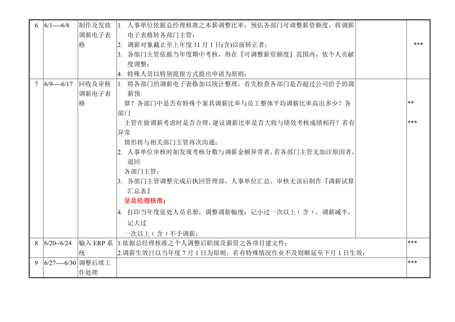 年度调薪作业计划书.doc_第2页