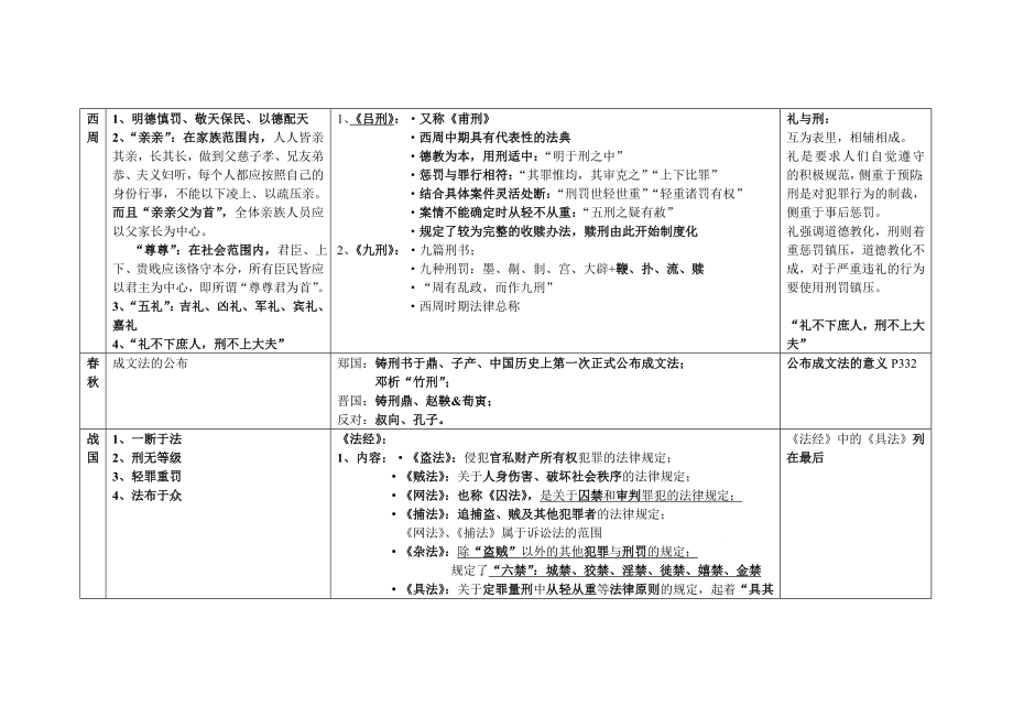 参考如何做法制史笔记1.doc_第2页