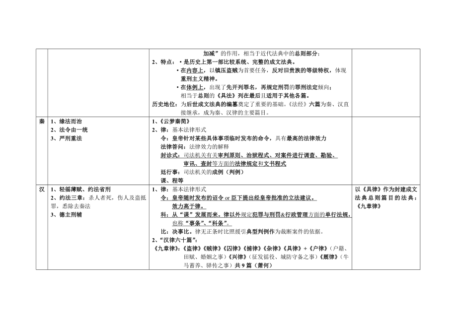 参考如何做法制史笔记1.doc_第3页