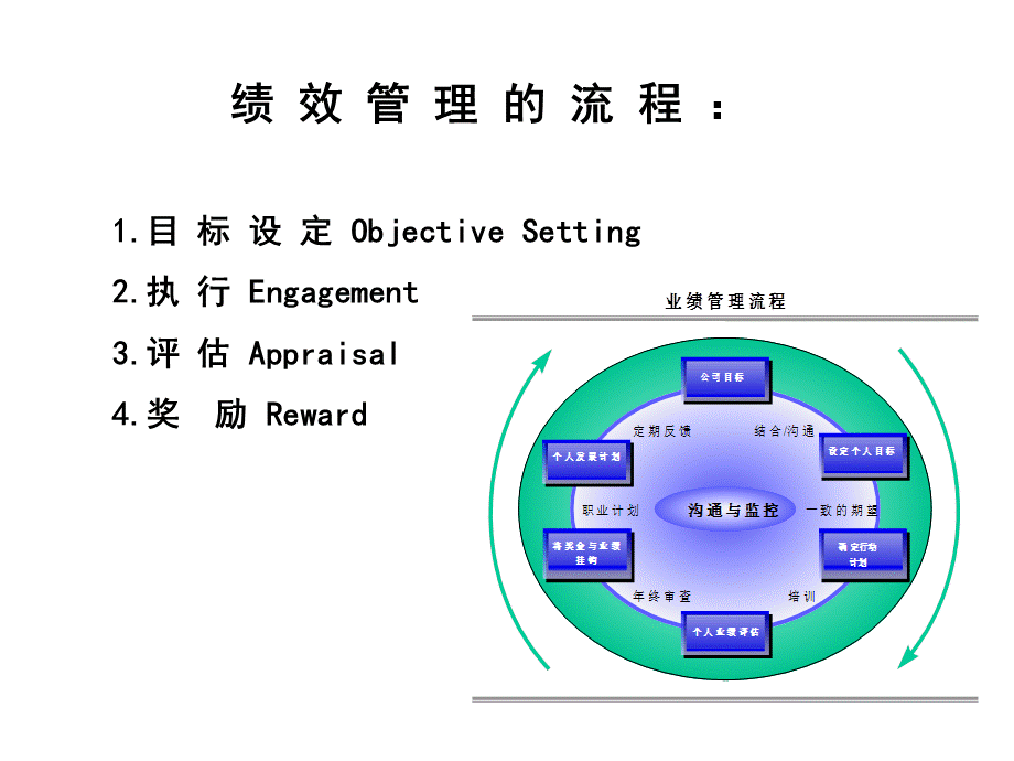 02 年终绩效考核与激励性薪酬设计.ppt_第2页