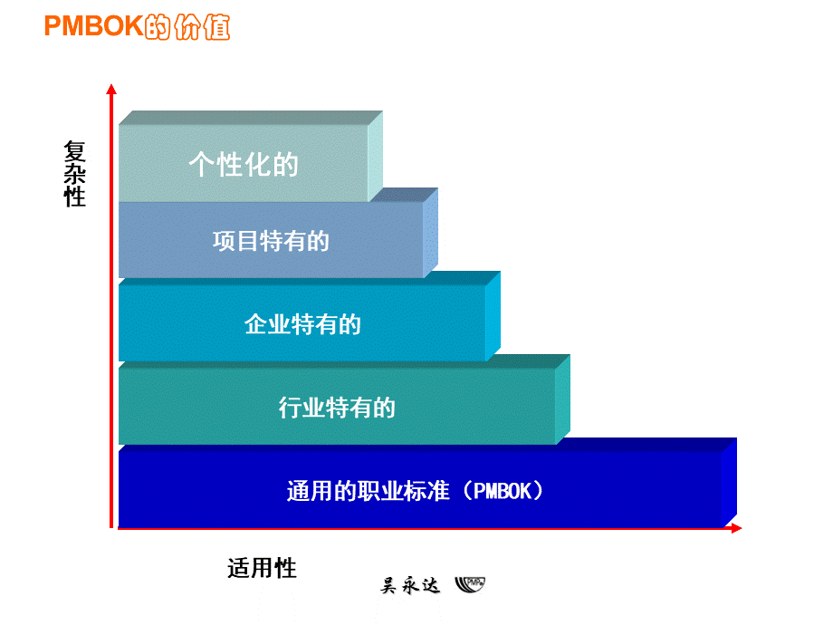 PMP_PMBOK图解项目管理(完整版_经典!).ppt_第3页