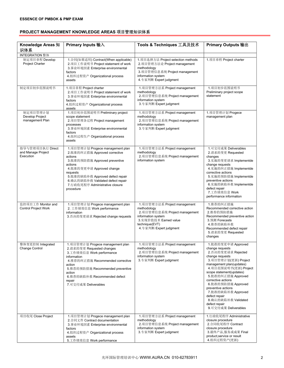 项目管理PMP精要(中英文对照)(1)(1).doc_第2页