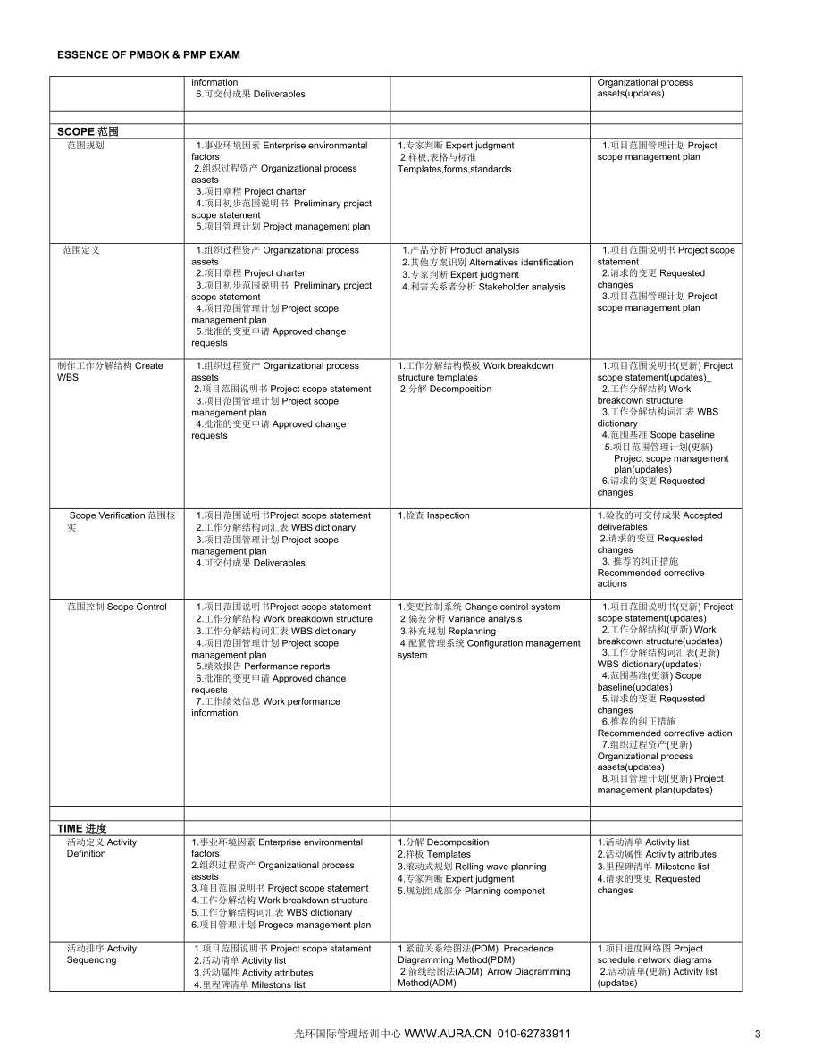 项目管理PMP精要(中英文对照)(1)(1).doc_第3页