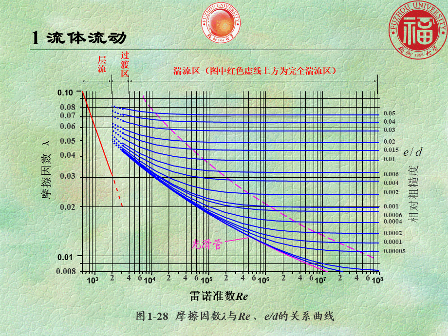 流体流动2（谭新版）.ppt_第3页