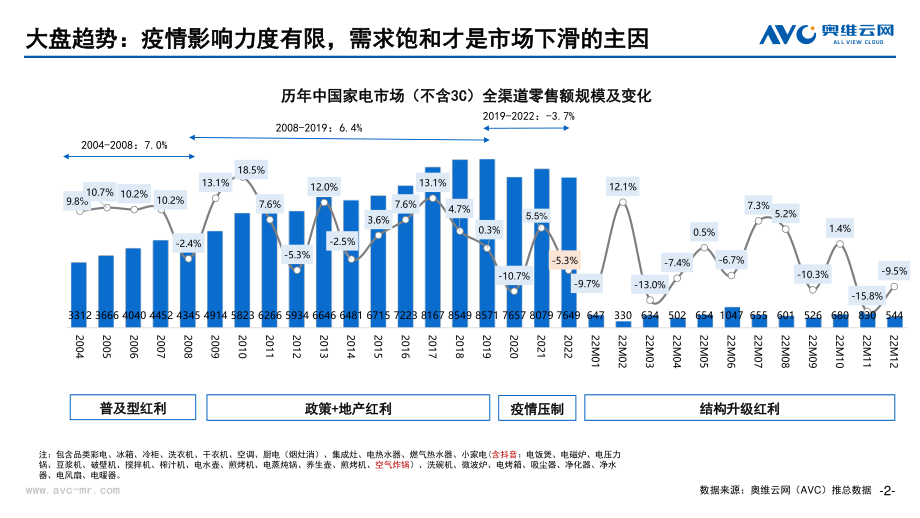 以周期视角看空调行业发展特征与趋势-25页-WN6.pdf_第3页