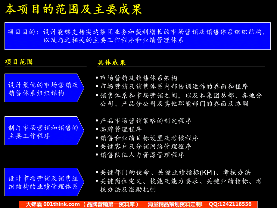 424 麦肯锡—实达建立高绩效的市场营销及销售管理体系咨询报告(2).PPT_第2页