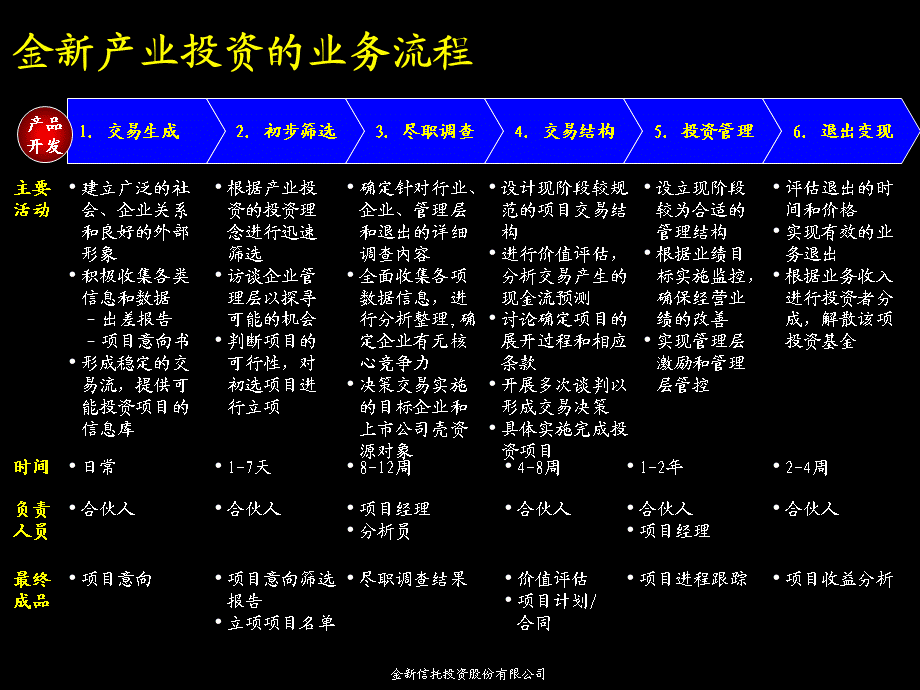 066麦肯锡－金新信托－建立完善的产业投资流程(1).ppt_第3页