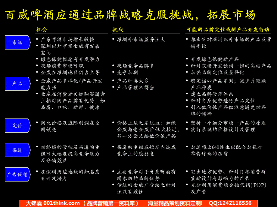 046麦肯锡_改善百威啤酒经营业绩.品牌定位及新产品开发咨询报告.ppt_第3页