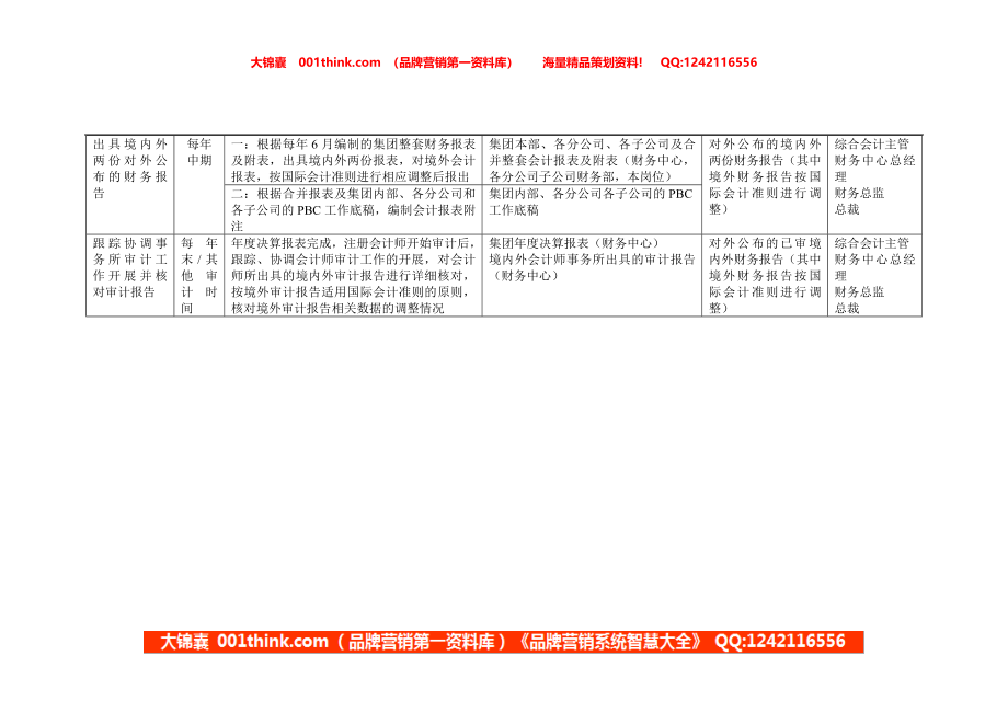 康佳集团财务中心高级综合会计岗位手册表2(2).doc_第2页