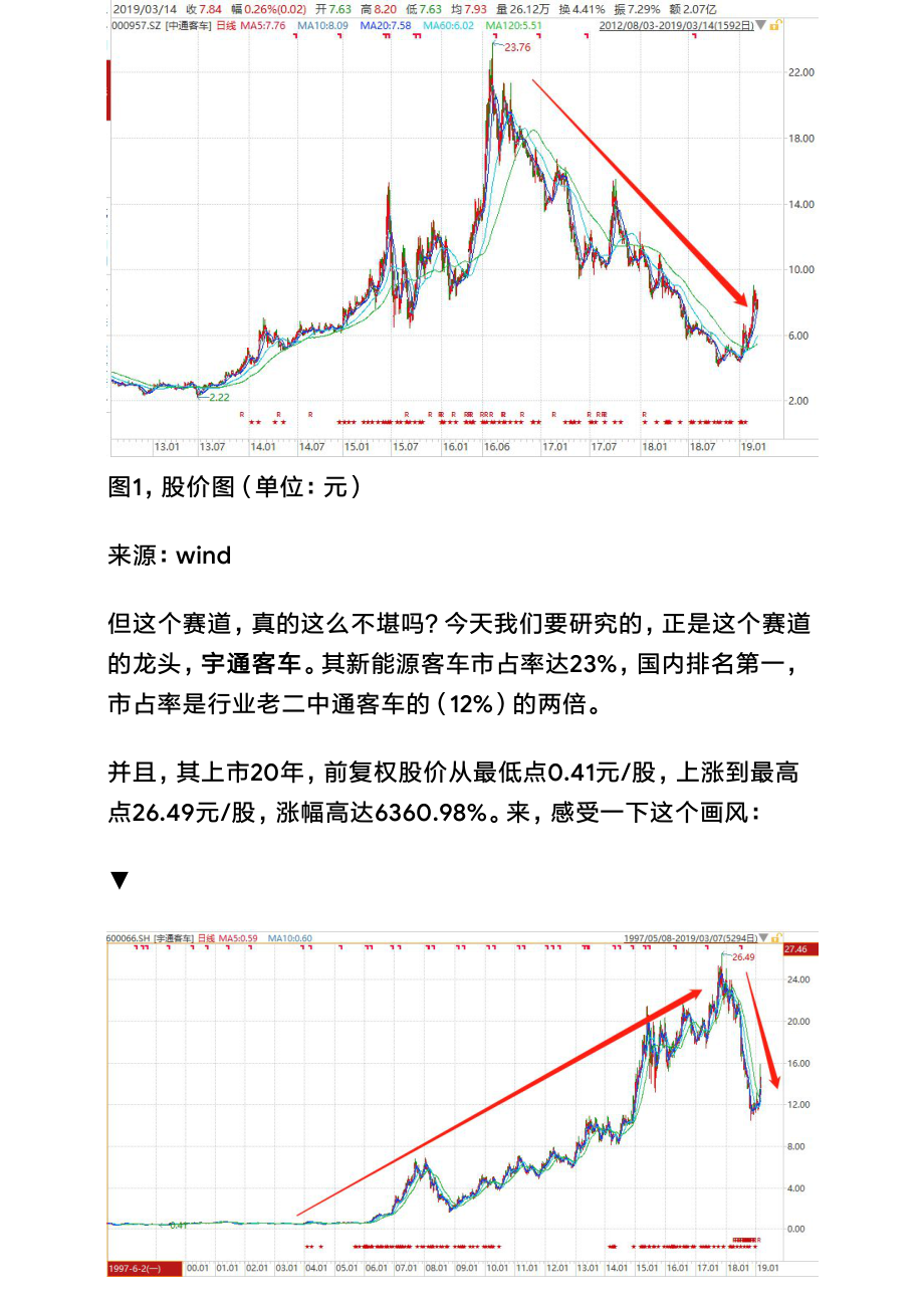 20190318A股汽车：宇通客车寡头腰斩背后的周期逻辑（拼课会员免费添加微信：1318827120）【优选课程网www.youxuan68.com】.pdf_第2页