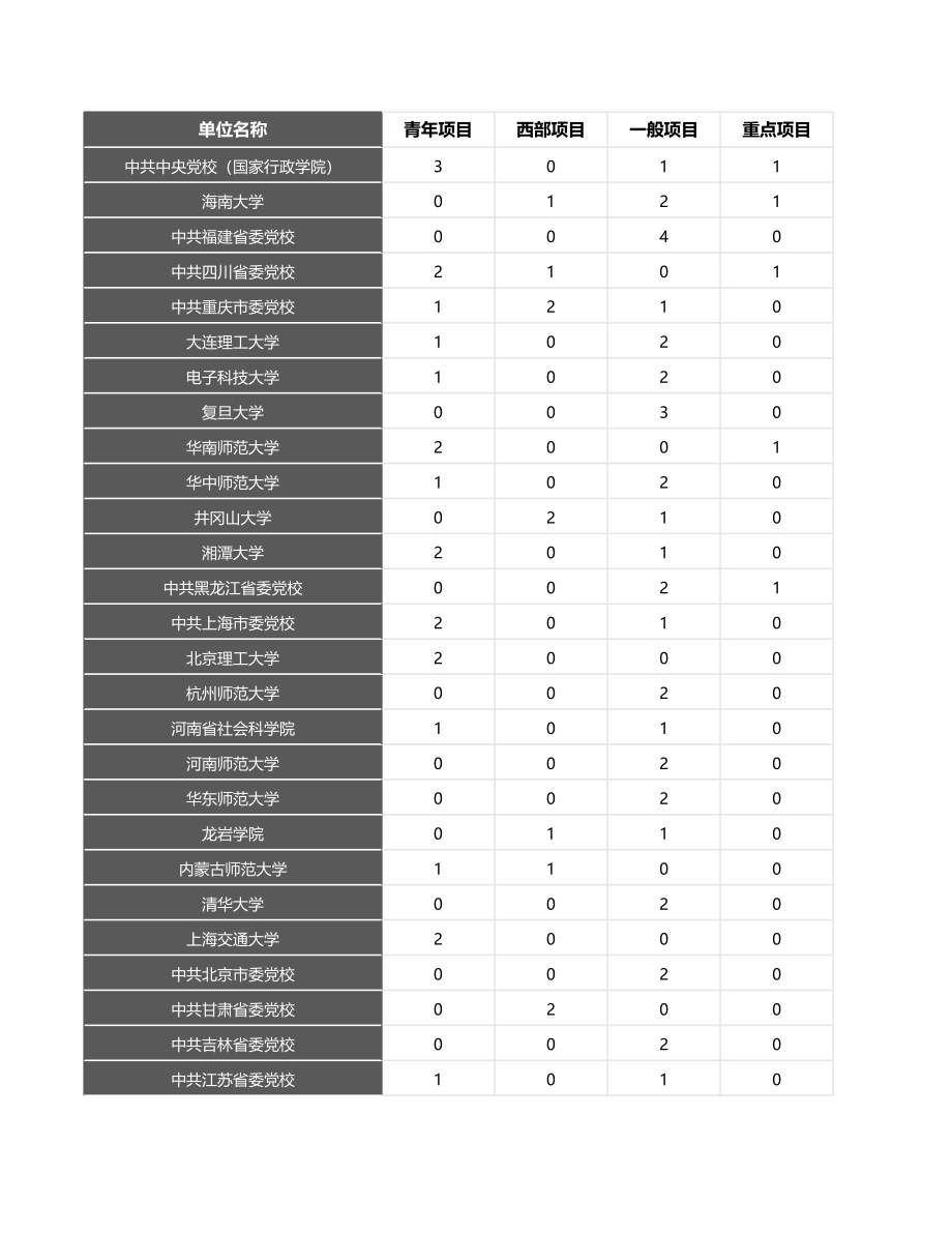 2022年立项国社科基金数据-基金学科单位分布.xlsx_第1页