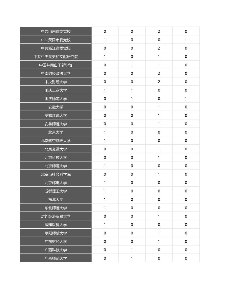 2022年立项国社科基金数据-基金学科单位分布.xlsx_第2页