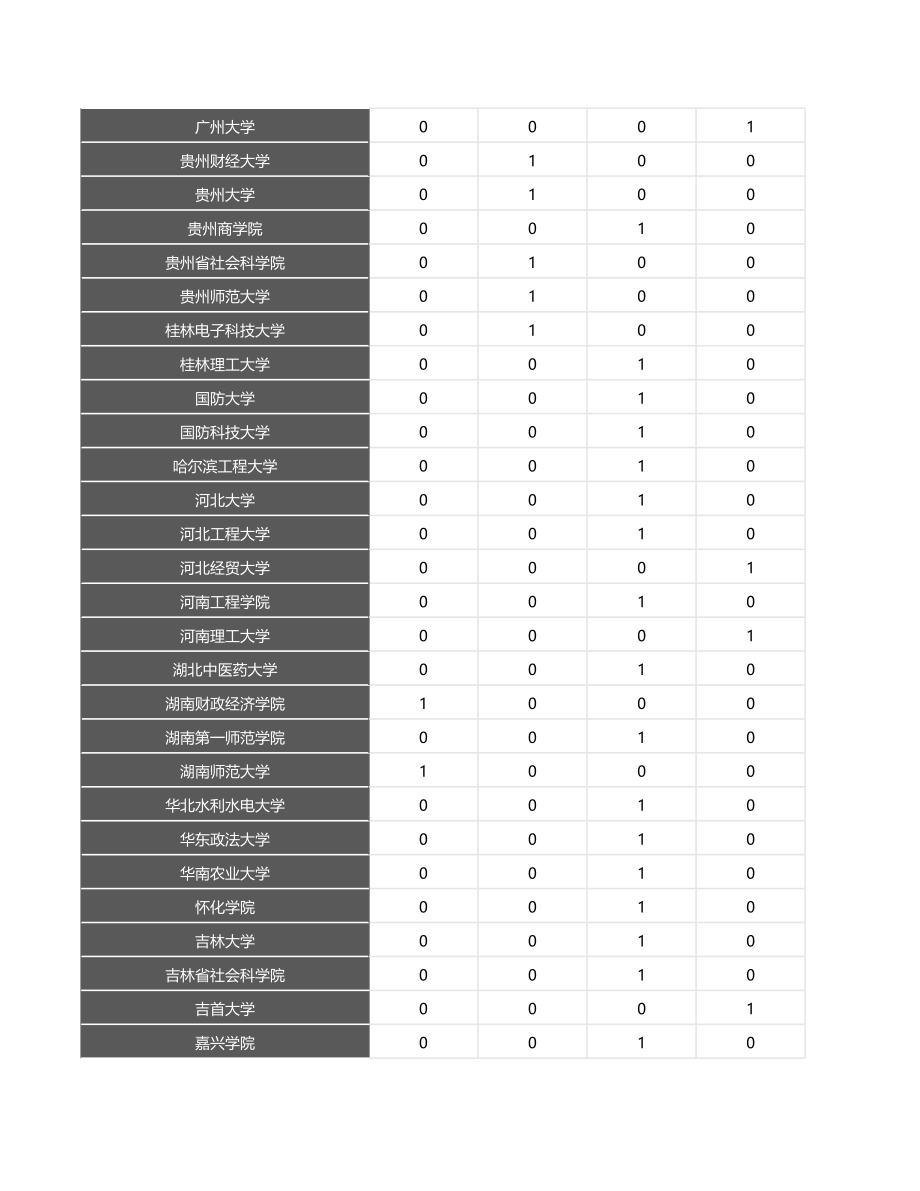 2022年立项国社科基金数据-基金学科单位分布.xlsx_第3页