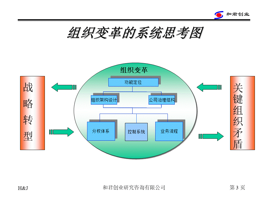 和君创业 - 龙蟒集团组织变革思路.ppt_第3页