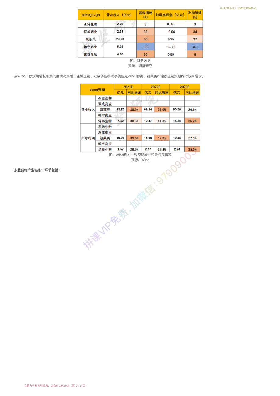 20220127-行业跟踪▶多肽类CDMO：昂博VS诺泰生物VS圣诺生物VS双成药业VS凯莱英（1-27）【优选课程网www.youxuan68.com】.pdf_第2页