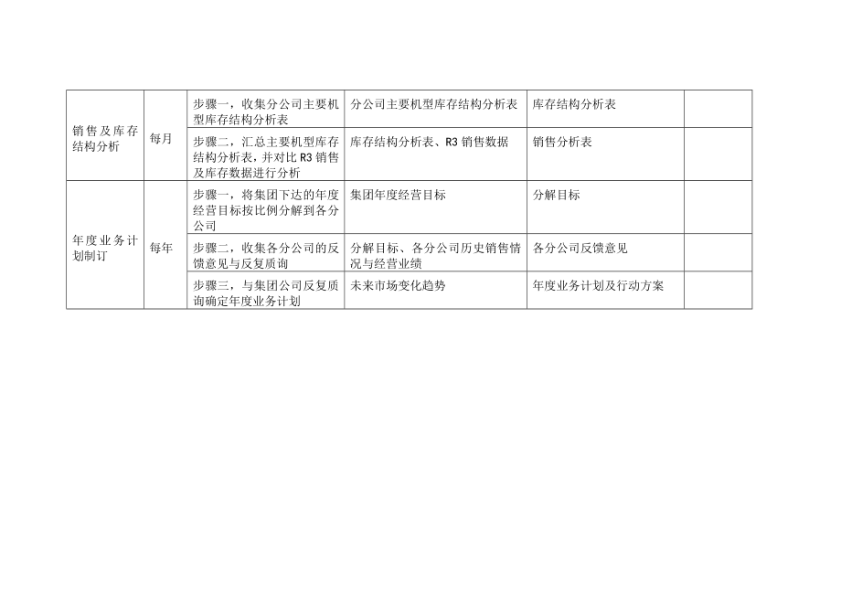 白电计划管理员岗位手册表格二(1).doc_第2页