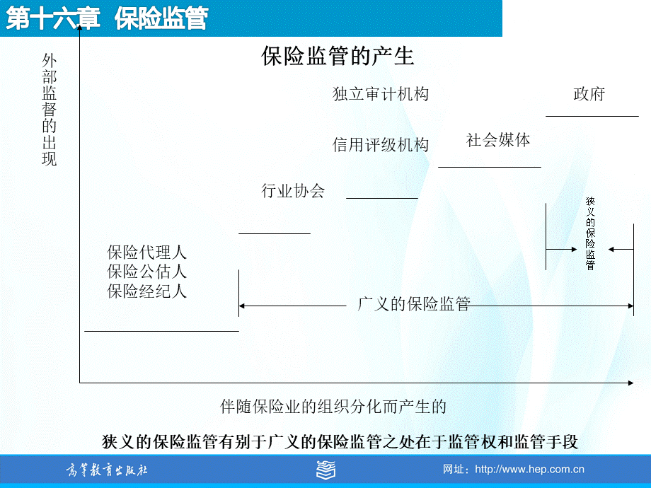 16-保险监管.ppt_第2页