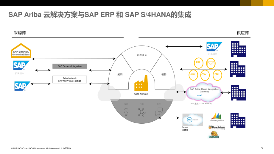 数字化采购借助SAP Ariba实现采购的数字化转型.pdf_第3页