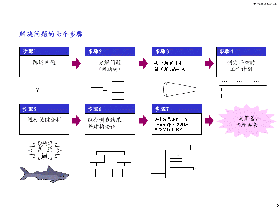 麦肯锡方法论：发现和分析问题的七个步骤.ppt_第3页