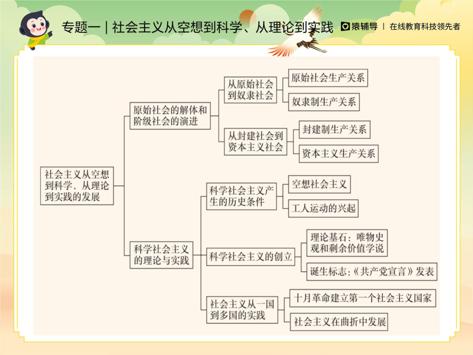 [课件]【二轮复习】中国特色社会主义：社会历史演进的规律.pdf_第3页