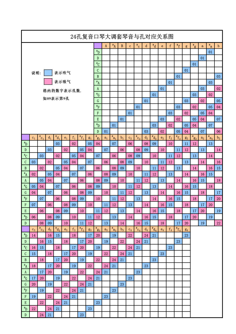 24孔复音口琴大调套琴音与孔对应关系图.pdf_第1页