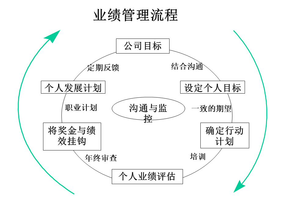 年终绩效考核与激励性薪酬设计.ppt_第3页