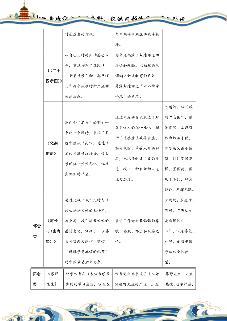 【10】初三寒春20节独家资料——必读名著大汇总（上）.pdf_第2页