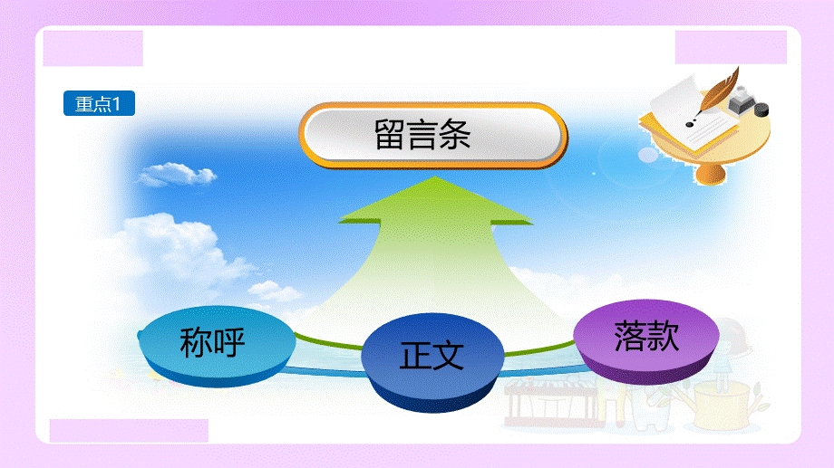 【精品】小升初语文知识点精讲 （如何写留言条）.ppt_第3页