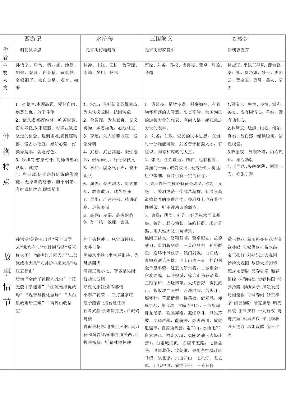 四大名著对比表.pdf_第1页