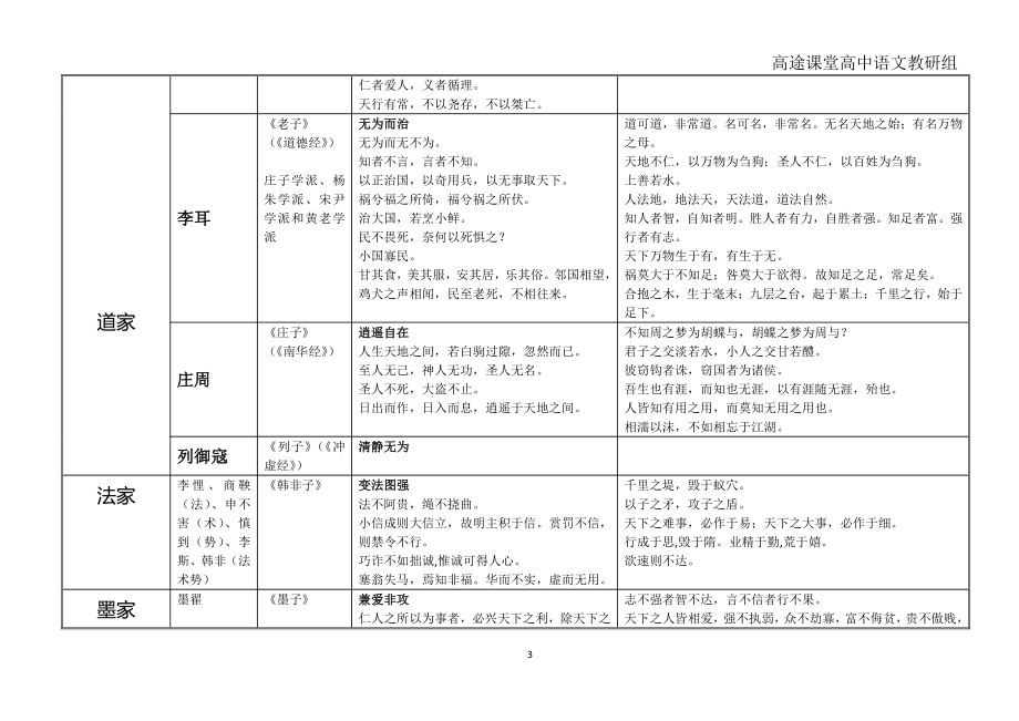 诸子百家思想主张及代表人物2e.pdf_第3页