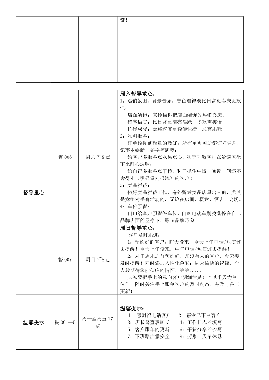 家居品牌巡店 每日管理督导重心项目表.docx_第2页