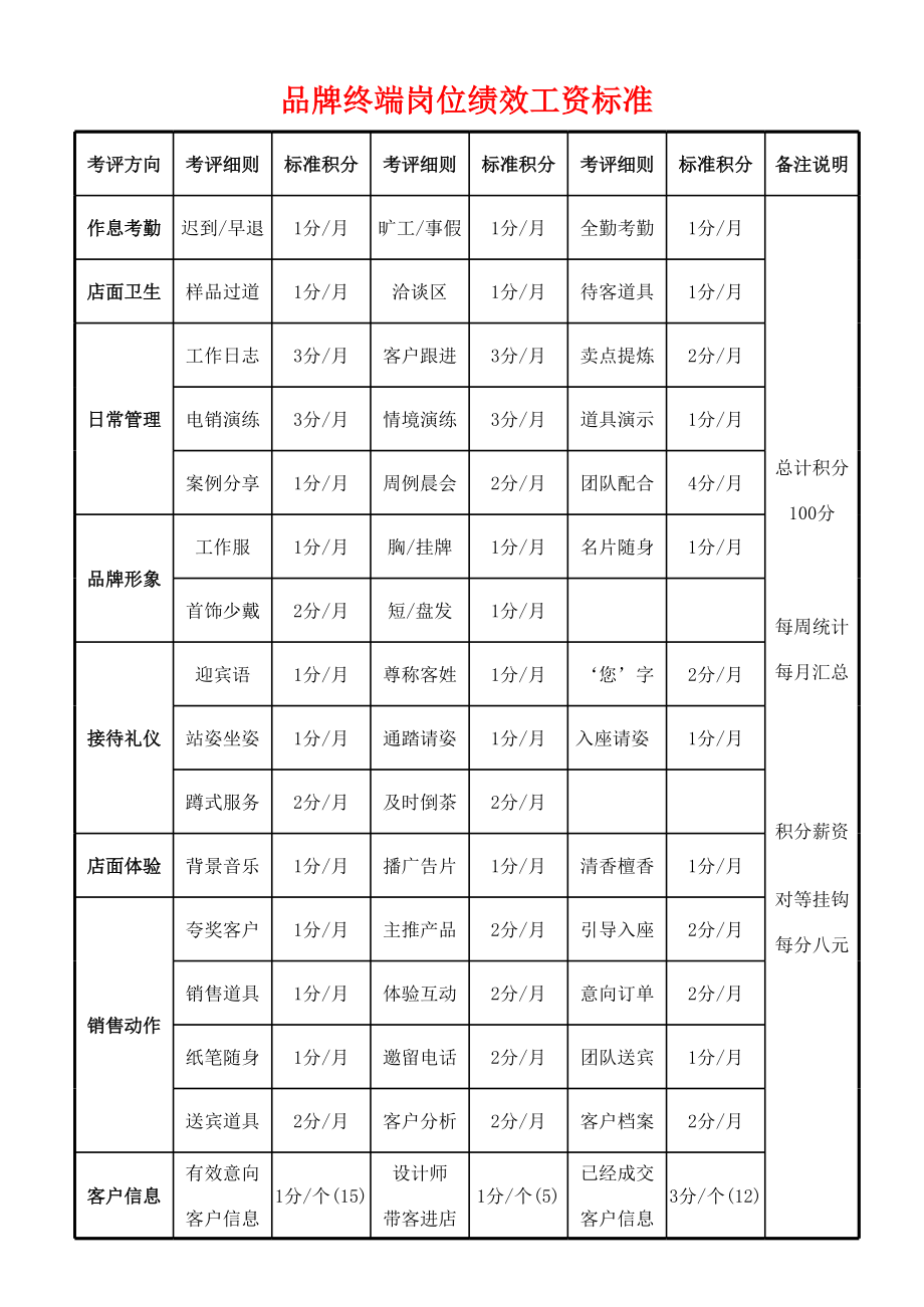 品牌门店岗位工资绩效标准.xls_第1页