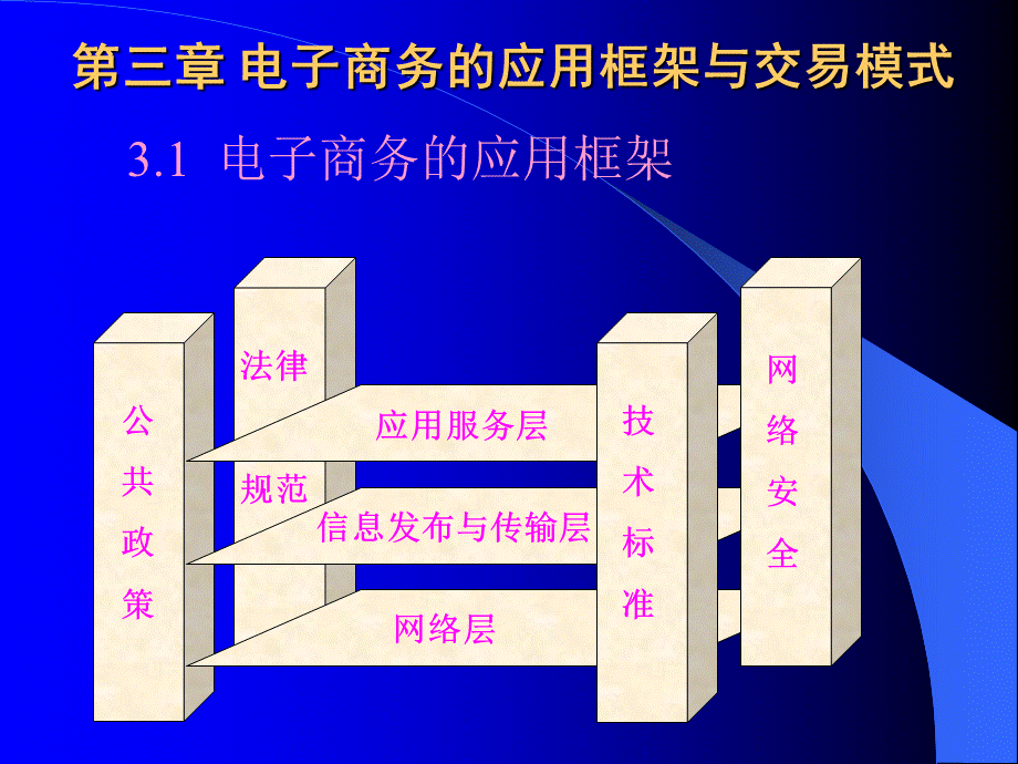 电子商务的应用框架与交易模式.ppt_第1页